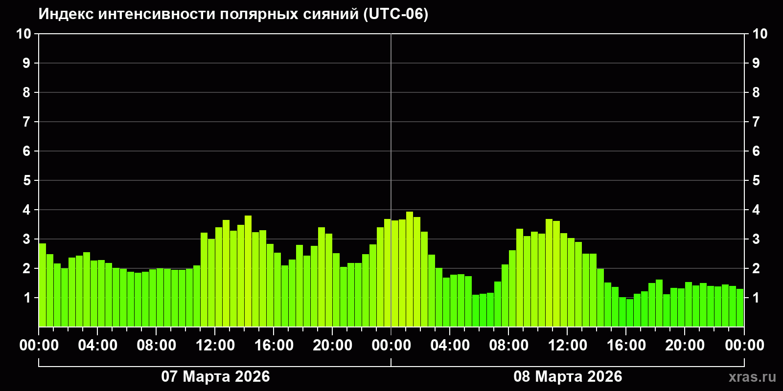 Полярные сияния за последние 2 суток