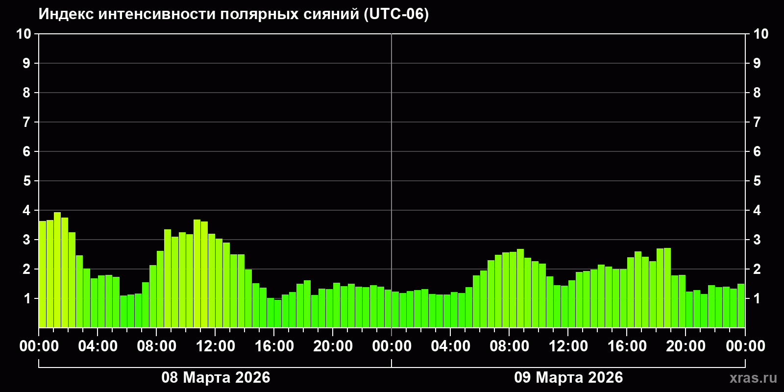 Полярные сияния за последние 2 суток