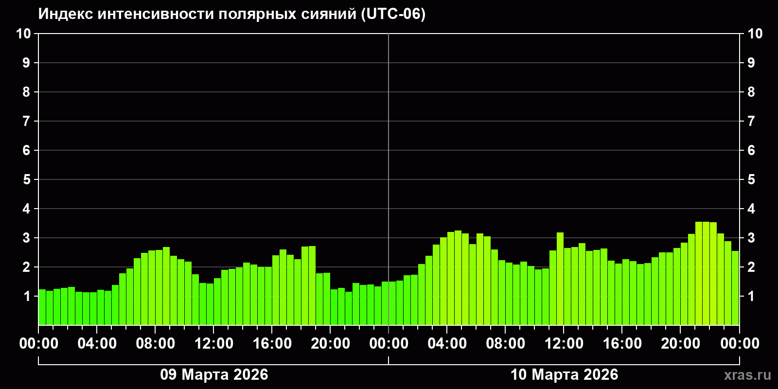 Полярные сияния за последние 2 суток