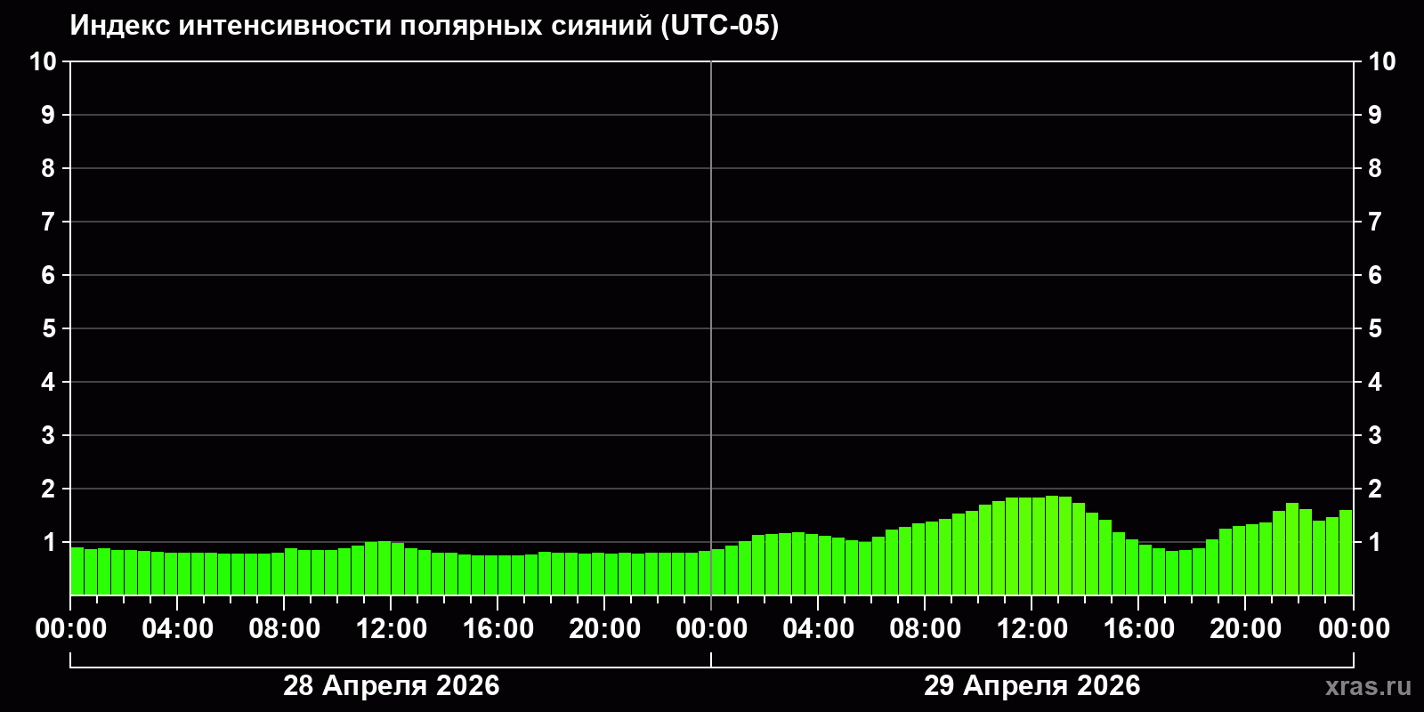 Полярные сияния за последние 2 суток