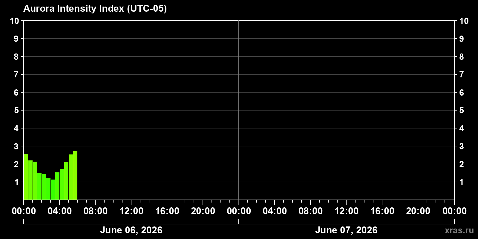 Polar auroras over the past 2 days