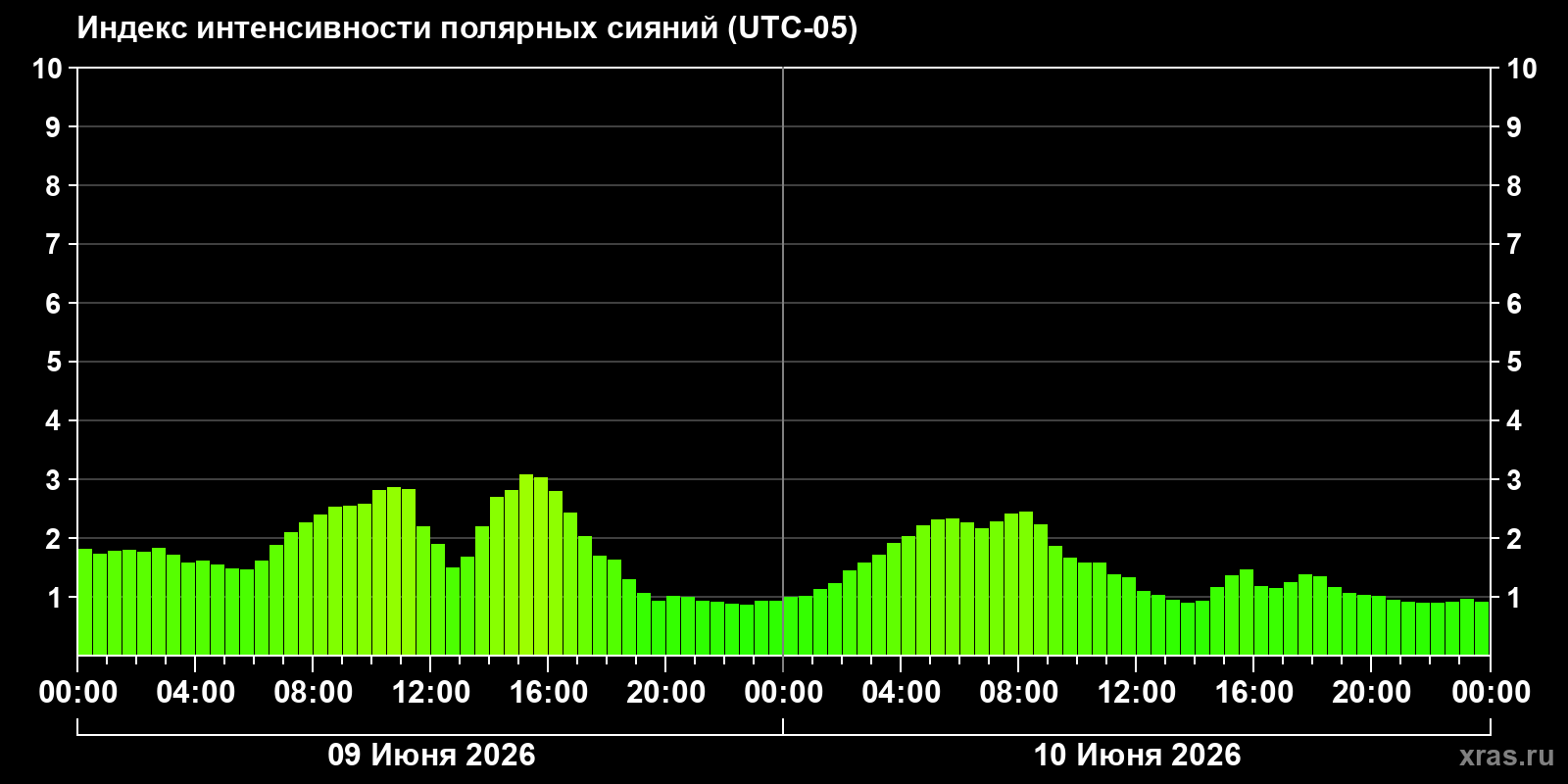 Полярные сияния за последние 2 суток