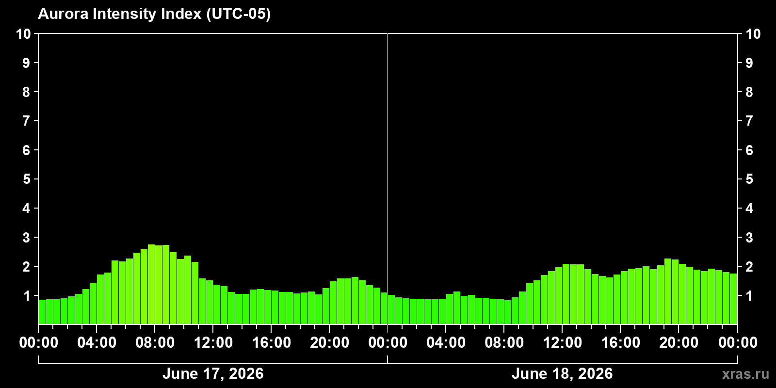 Polar auroras over the past 2 days
