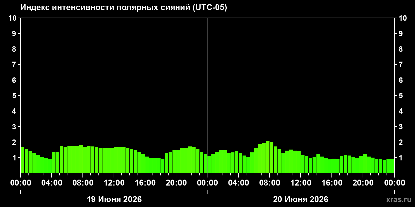 Полярные сияния за последние 2 суток
