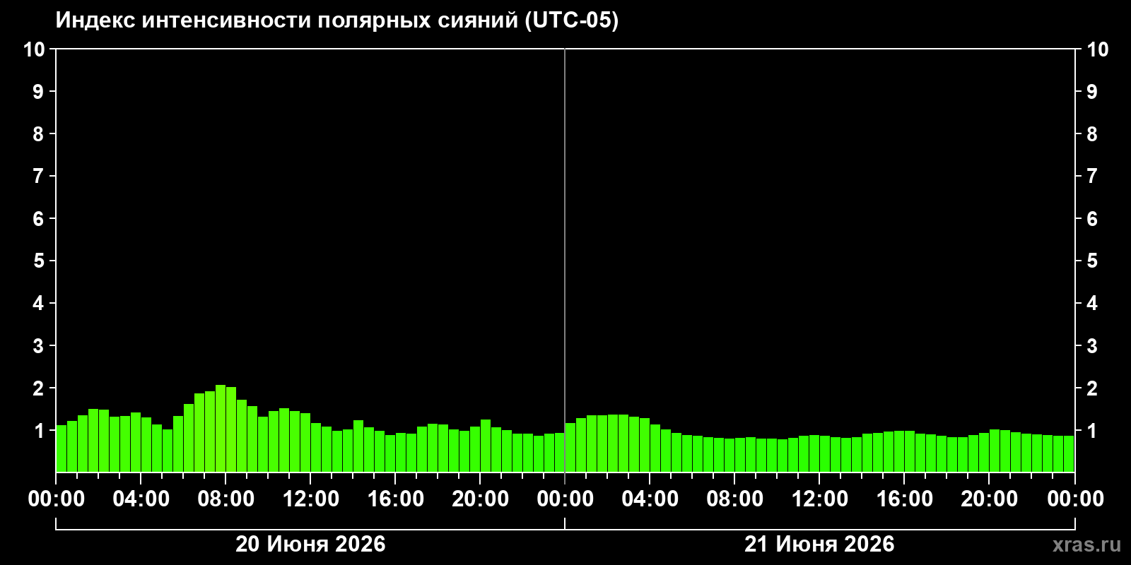 Полярные сияния за последние 2 суток