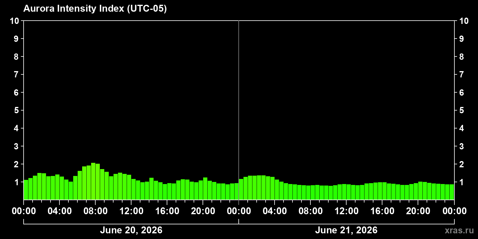 Polar auroras over the past 2 days