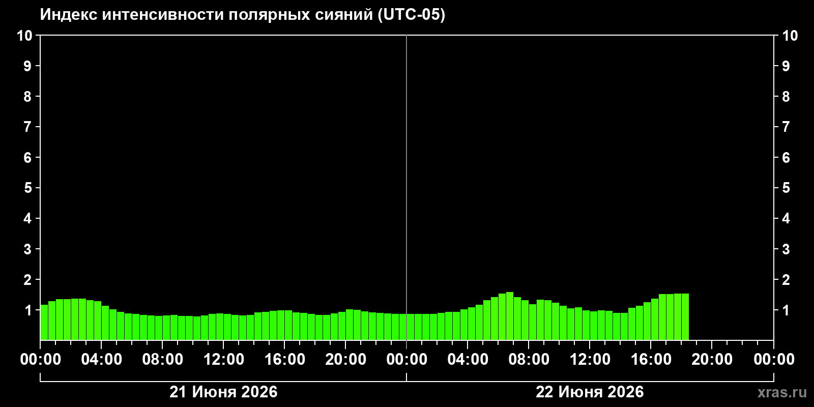 Полярные сияния за последние 2 суток