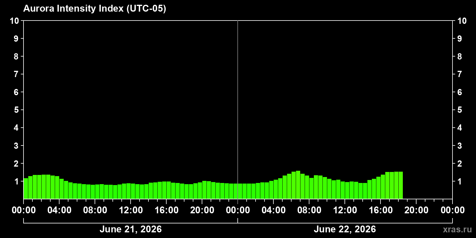 Polar auroras over the past 2 days