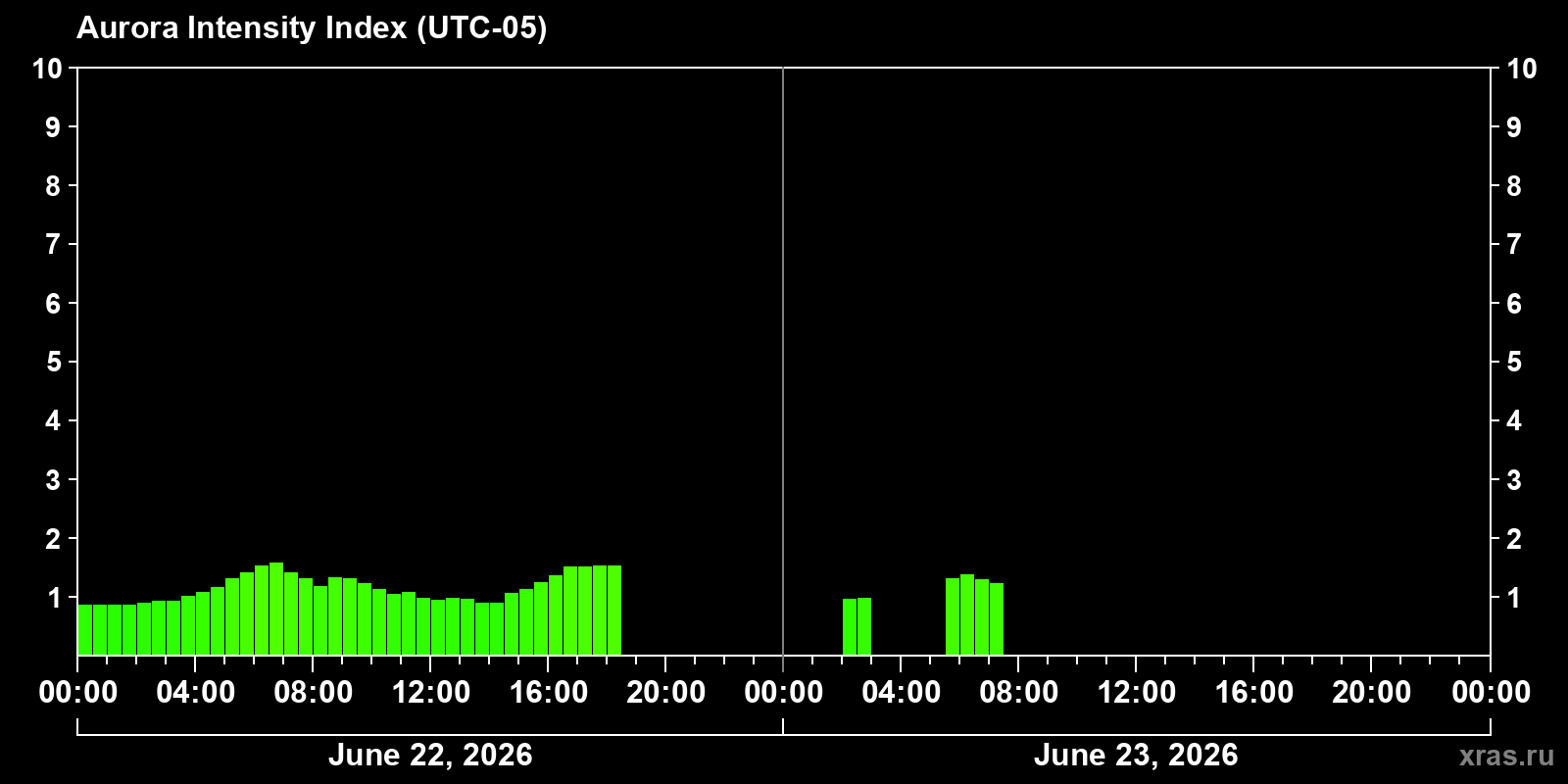 Polar auroras over the past 2 days