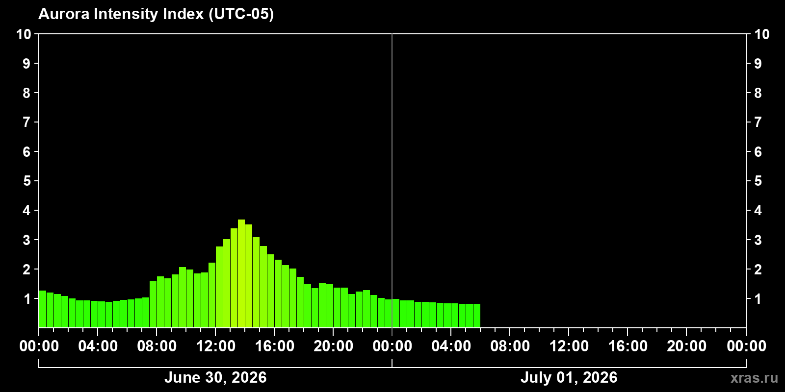 Polar auroras over the past 2 days