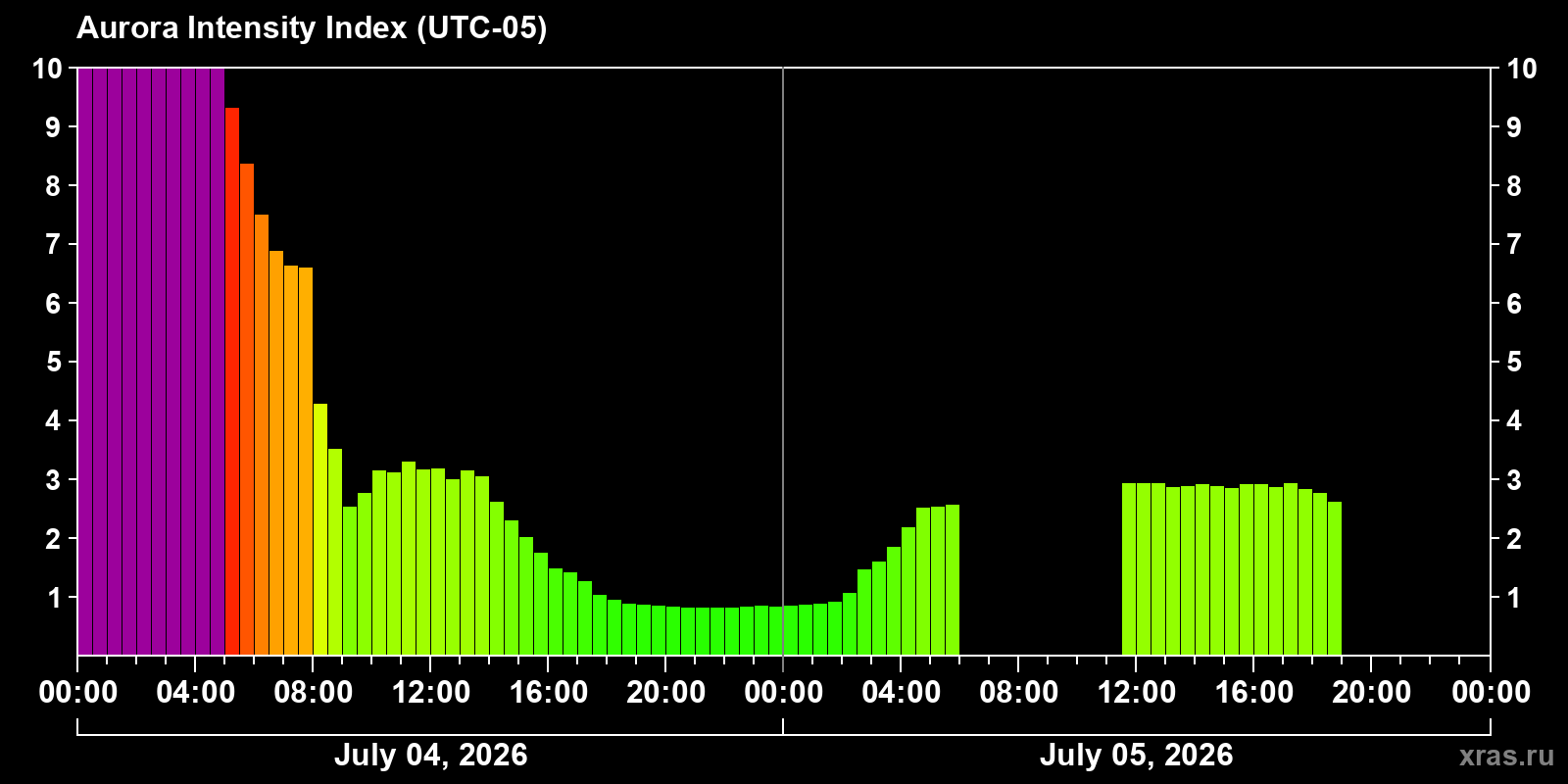 Aurora intensity index
