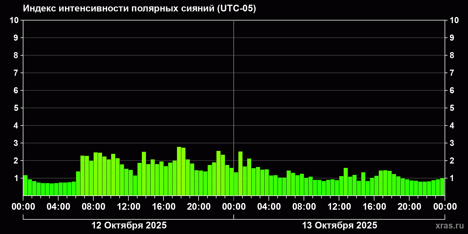 Полярные сияния за последние 2 суток