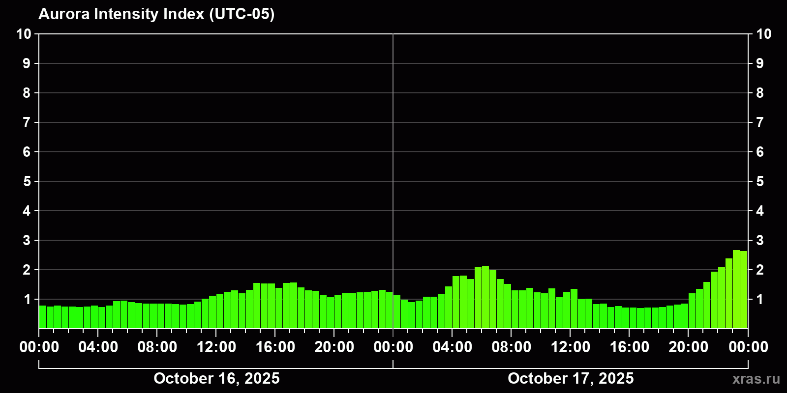 Polar auroras over the past 2 days