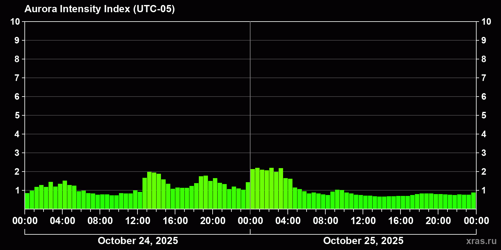 Polar auroras over the past 2 days
