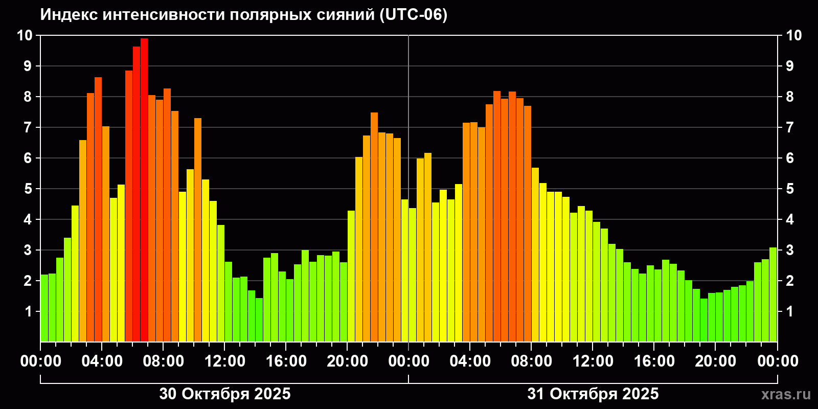 Полярные сияния за последние 2 суток