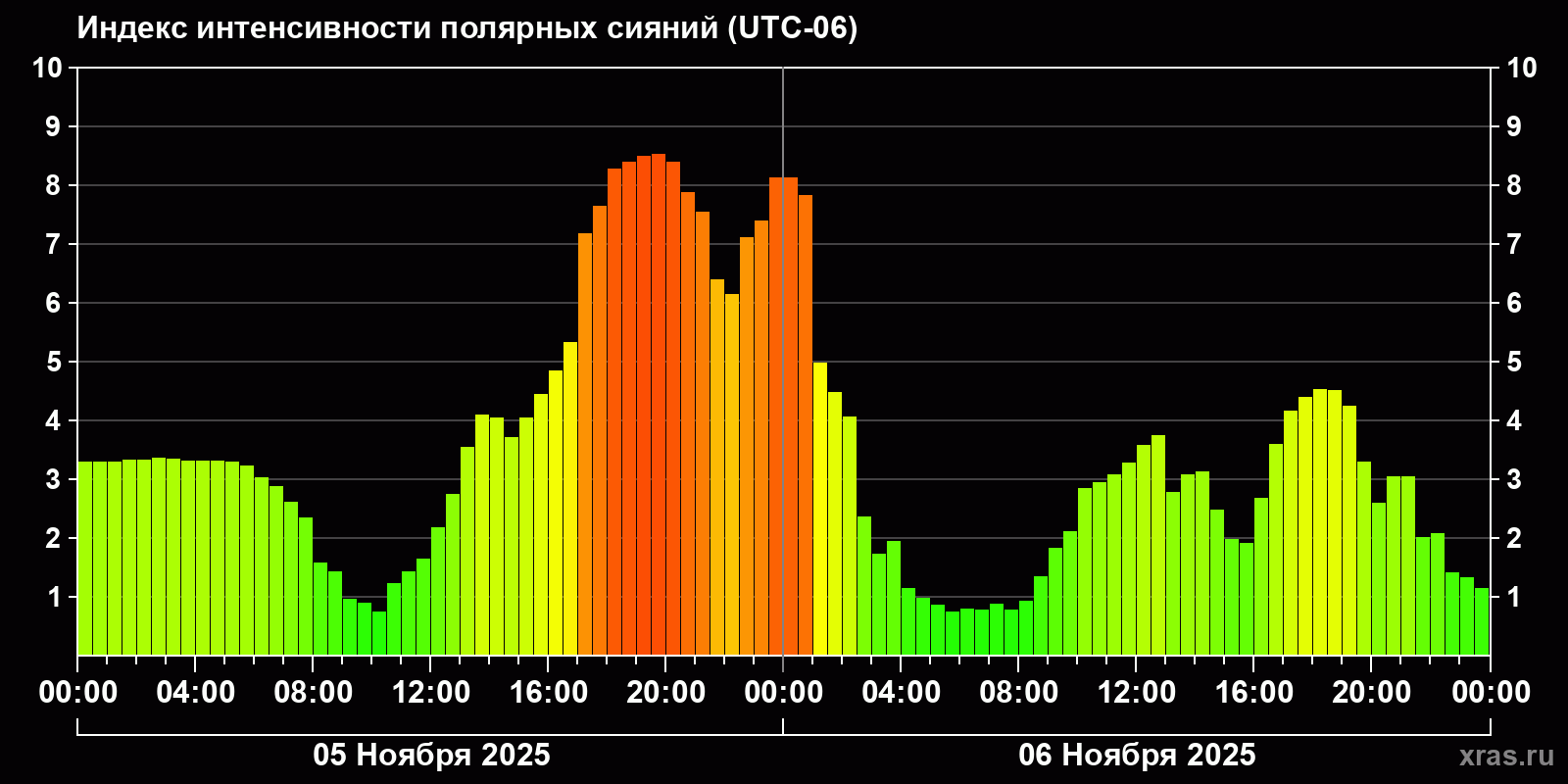 Полярные сияния за последние 2 суток