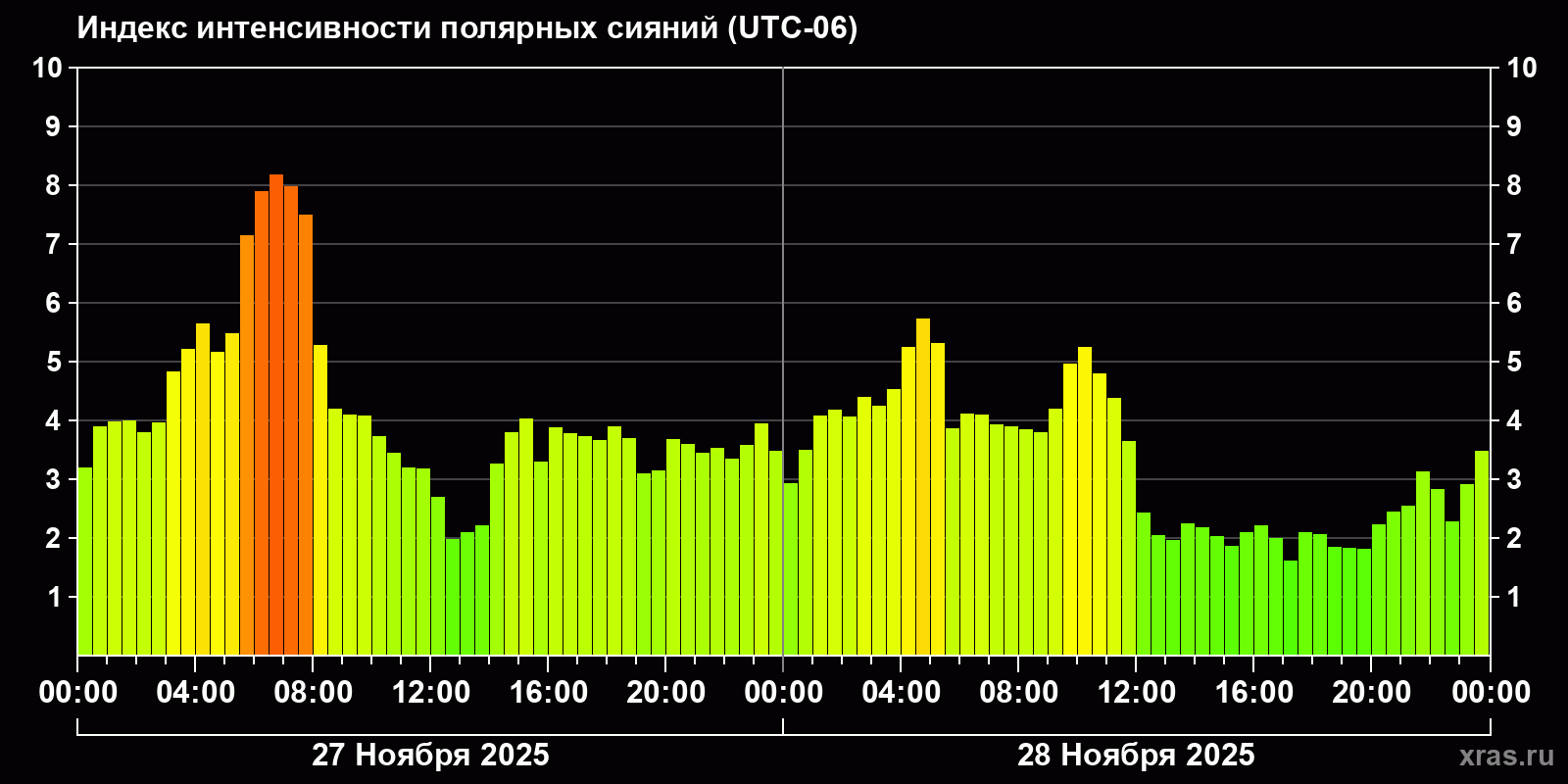 Полярные сияния за последние 2 суток
