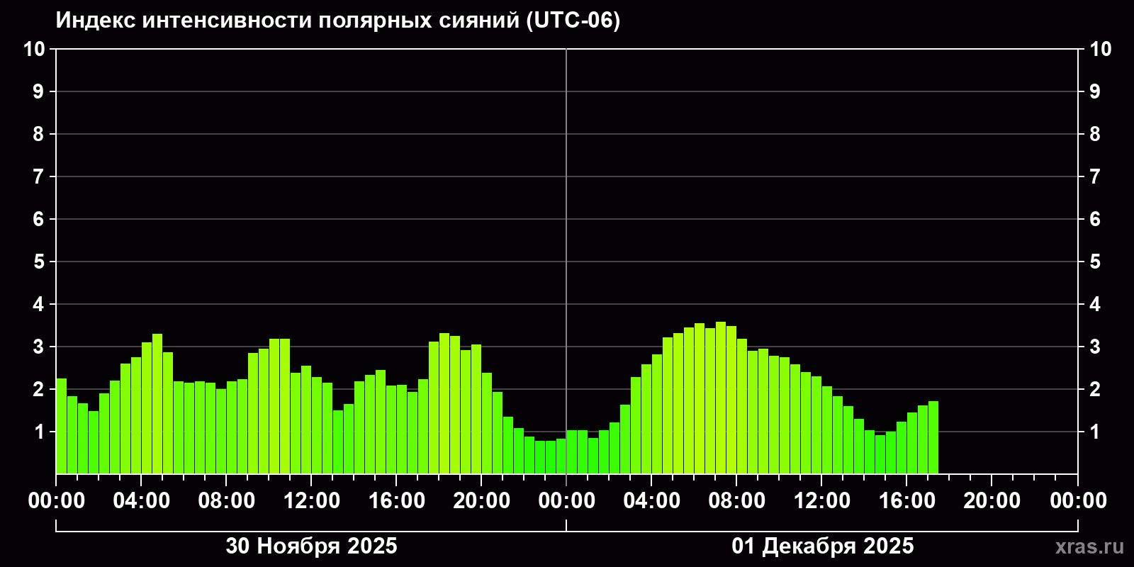 Полярные сияния за последние 2 суток