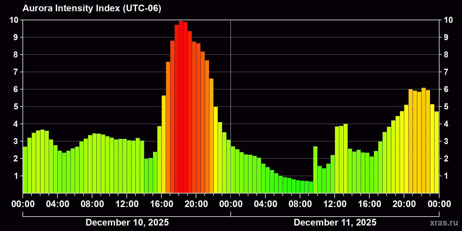 Polar auroras over the past 2 days