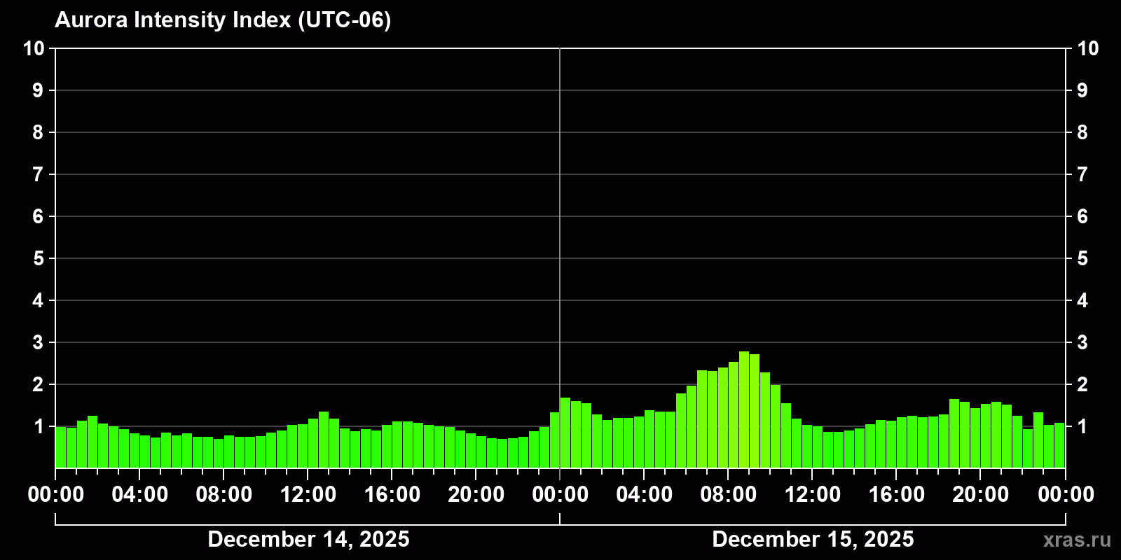 Polar auroras over the past 2 days