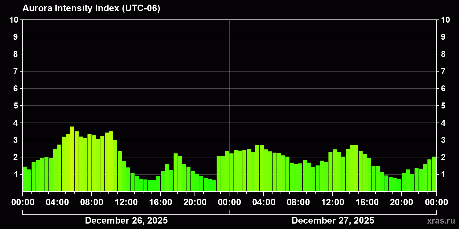 Polar auroras over the past 2 days