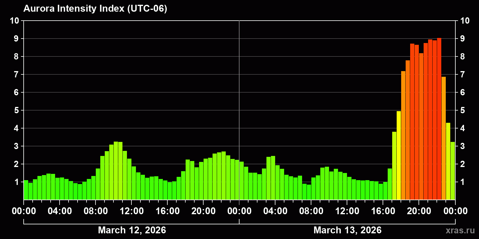 Polar auroras over the past 2 days