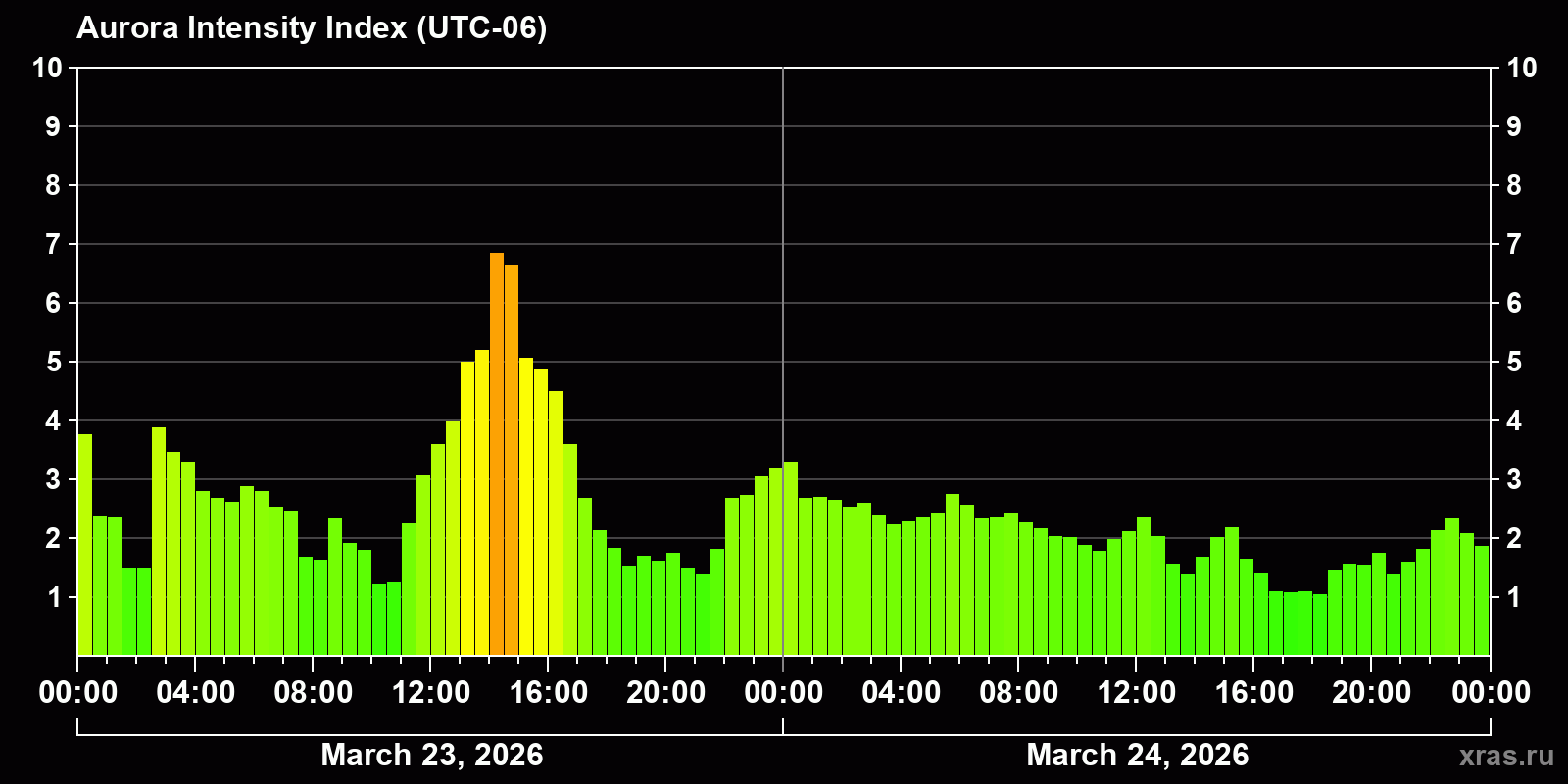 Polar auroras over the past 2 days