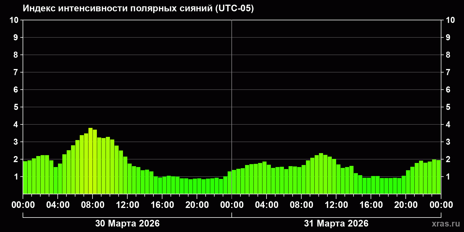 Полярные сияния за последние 2 суток