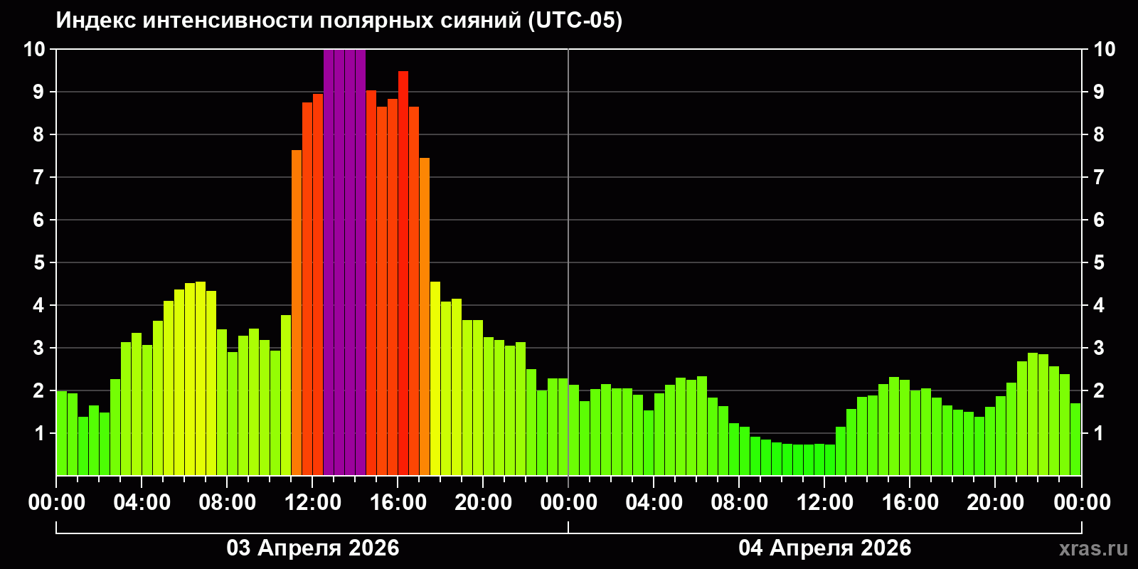Полярные сияния за последние 2 суток