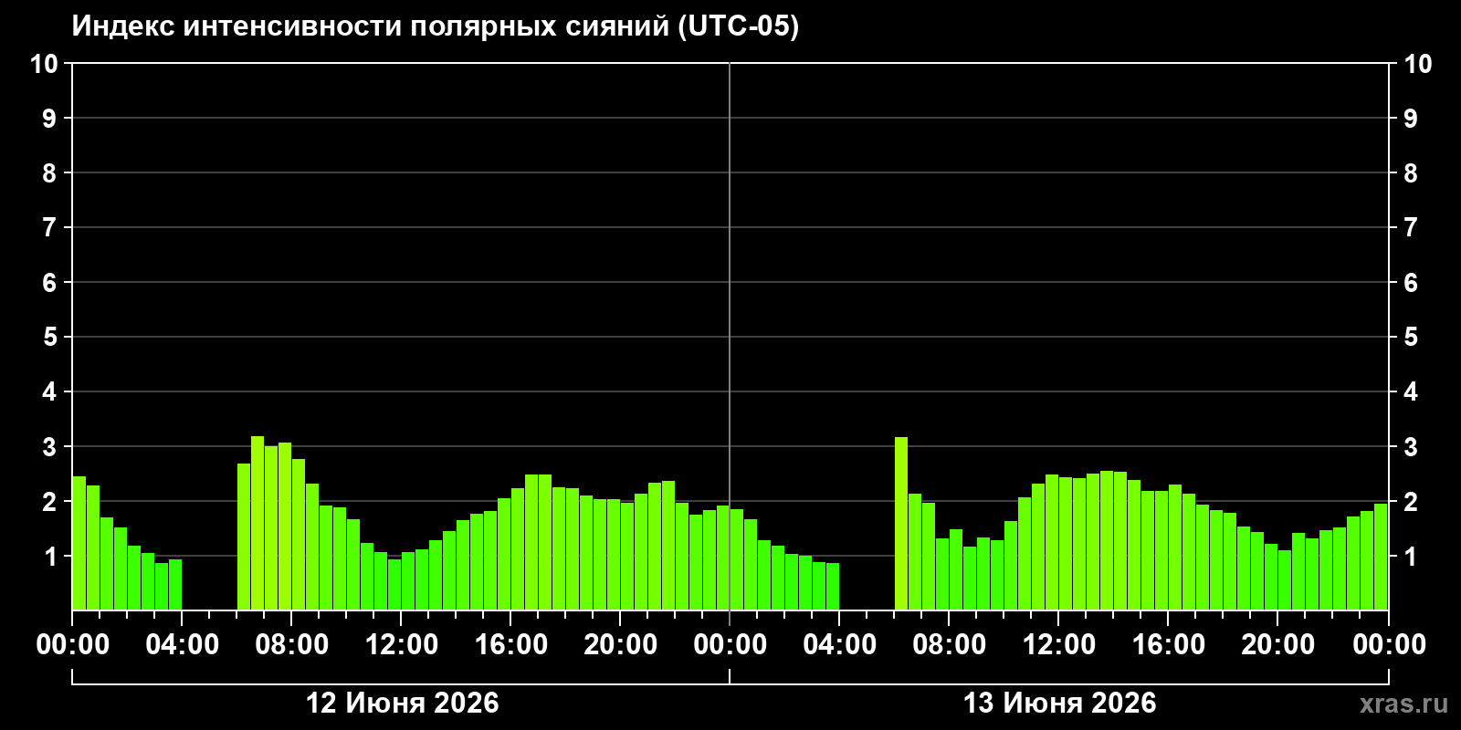 Полярные сияния за последние 2 суток
