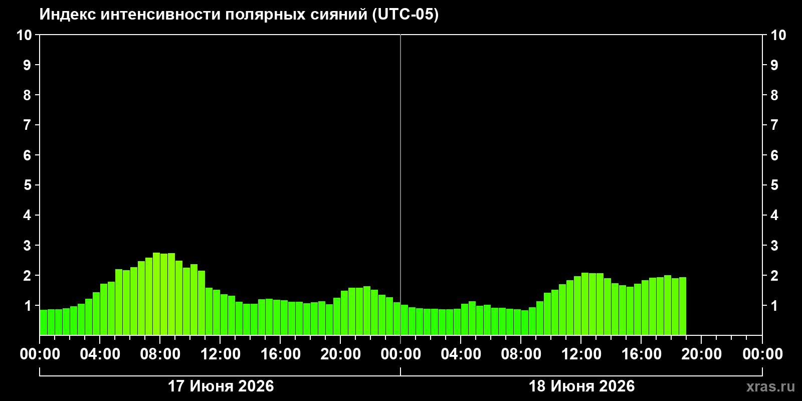 Полярные сияния за последние 2 суток