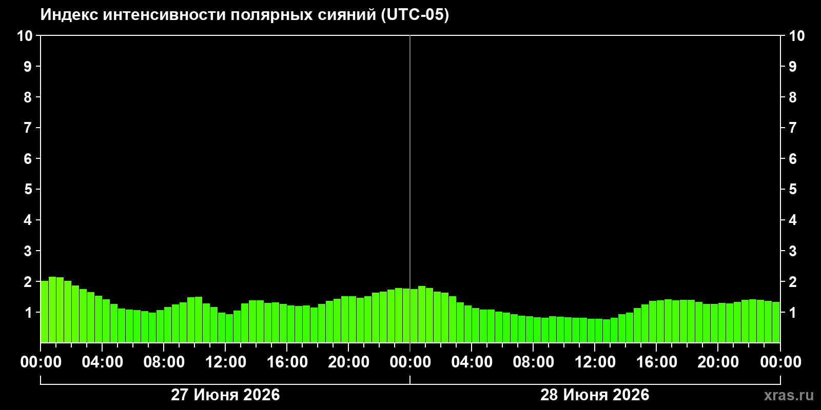 Полярные сияния за последние 2 суток