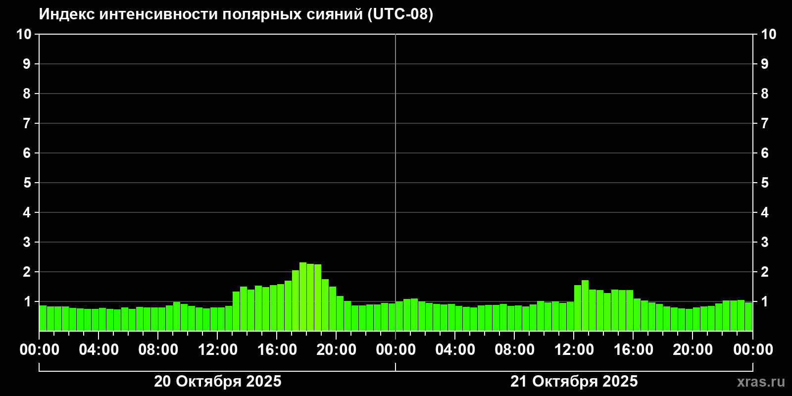 Полярные сияния за последние 2 суток