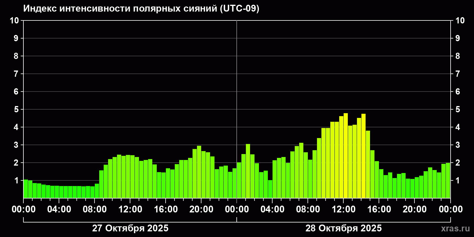 Полярные сияния за последние 2 суток