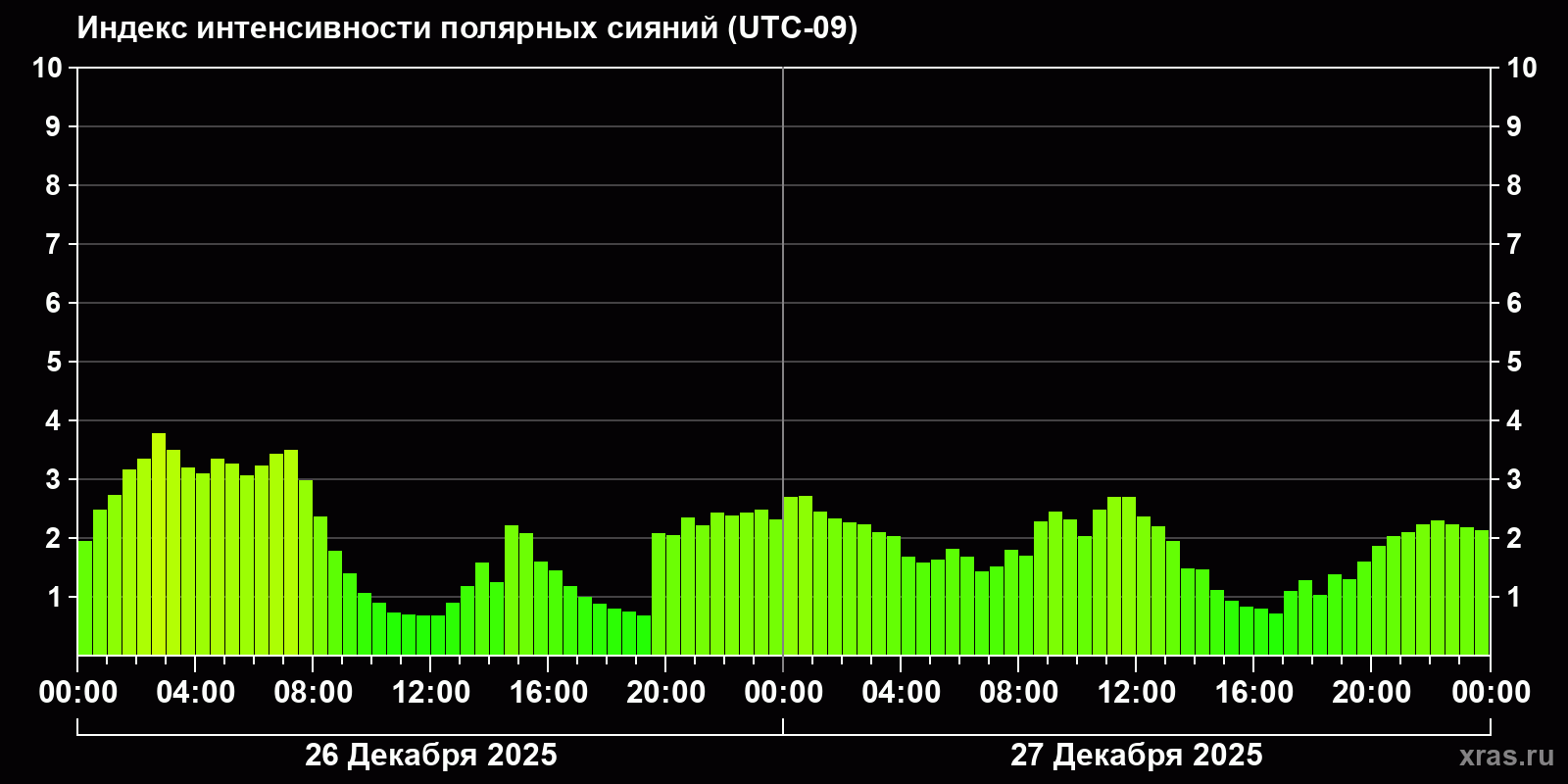 Полярные сияния за последние 2 суток