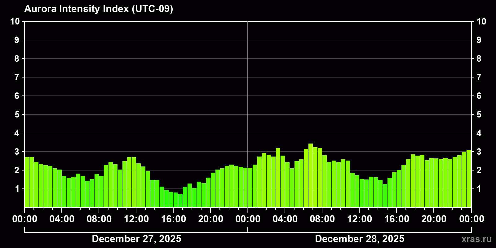Polar auroras over the past 2 days