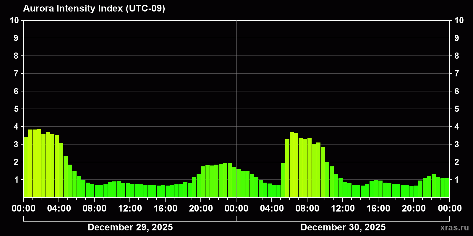 Polar auroras over the past 2 days
