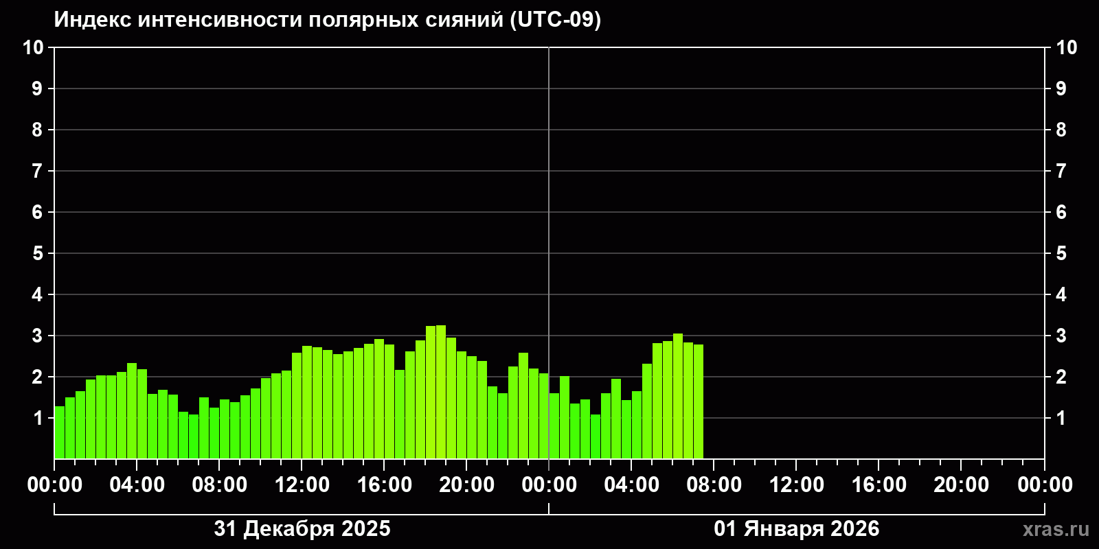 Полярные сияния за последние 2 суток