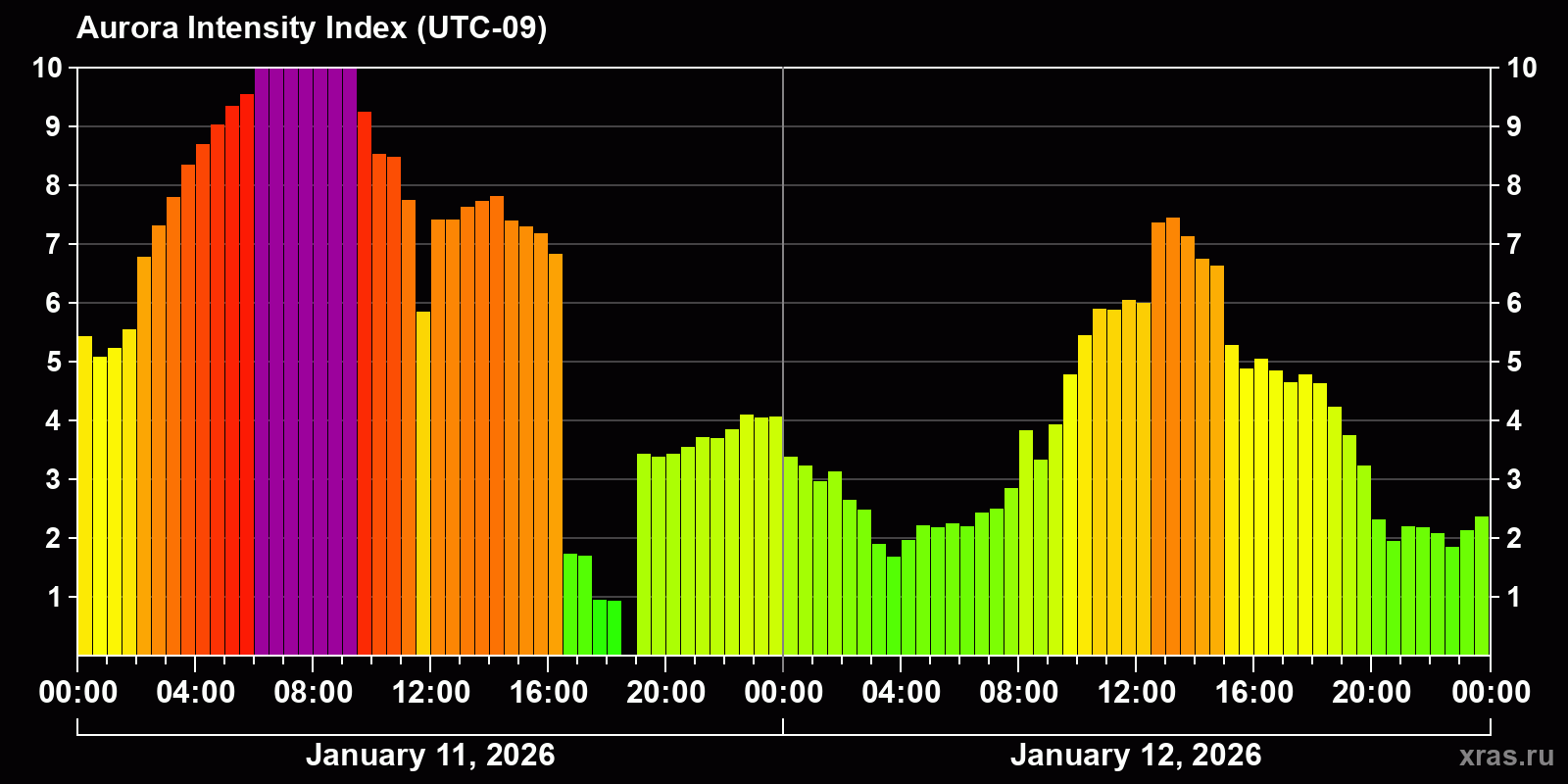 Polar auroras over the past 2 days