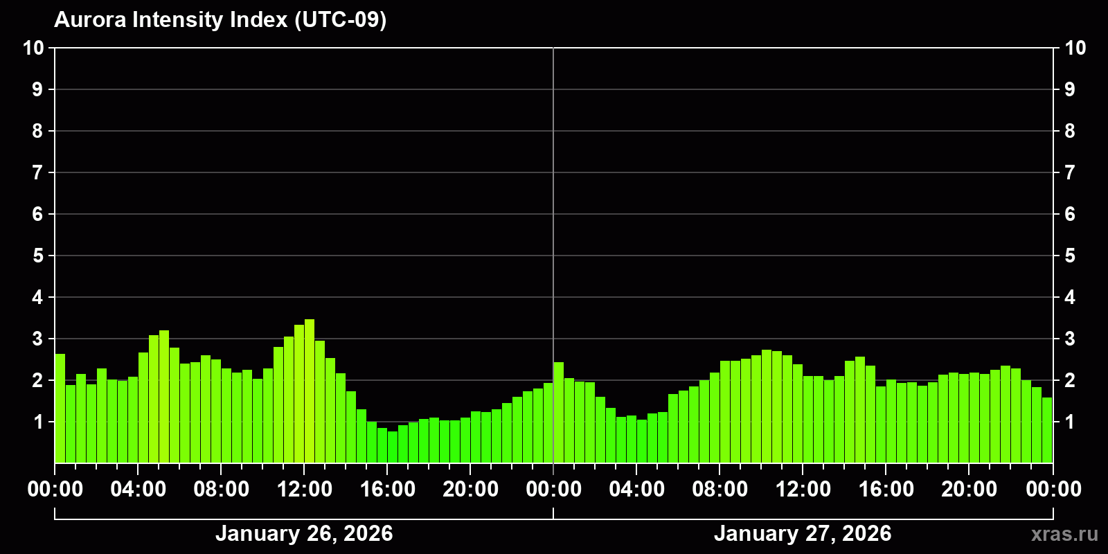 Polar auroras over the past 2 days