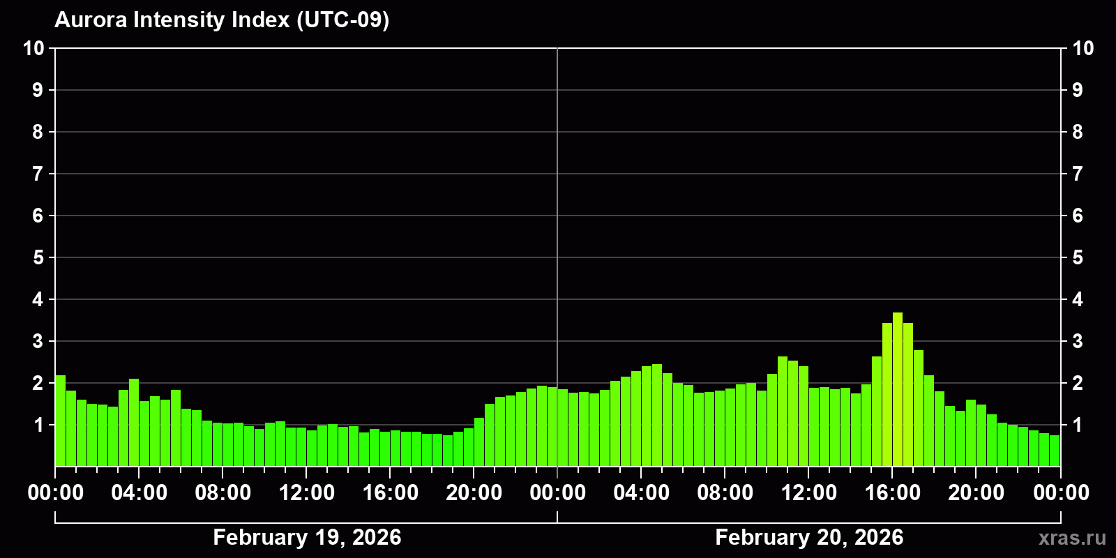 Polar auroras over the past 2 days
