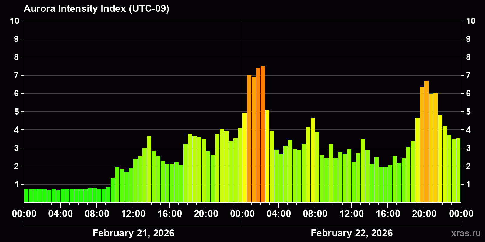 Polar auroras over the past 2 days