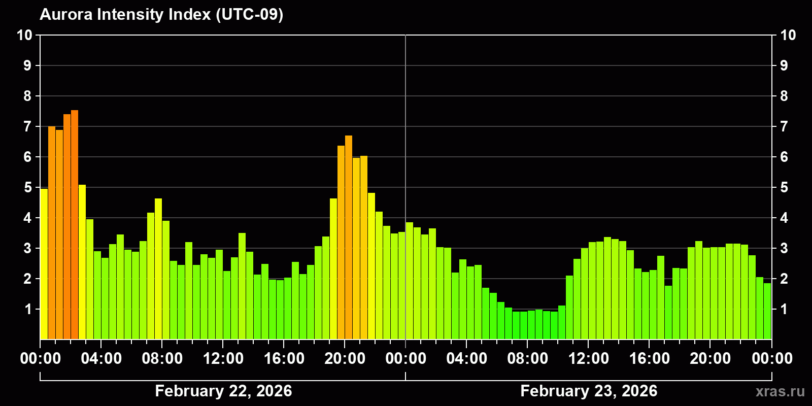 Polar auroras over the past 2 days