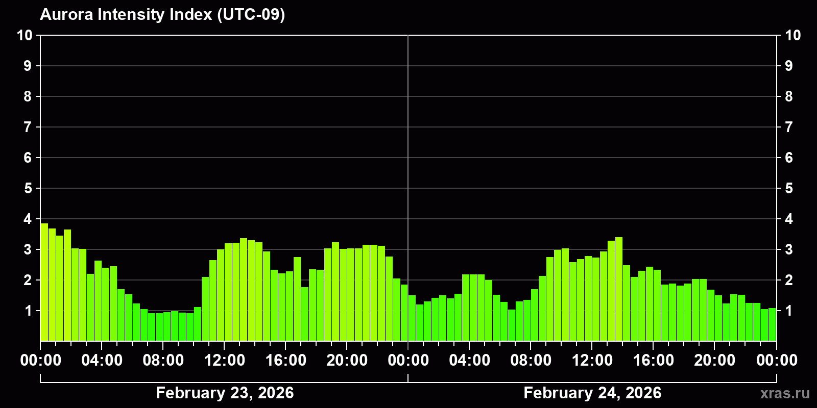 Polar auroras over the past 2 days