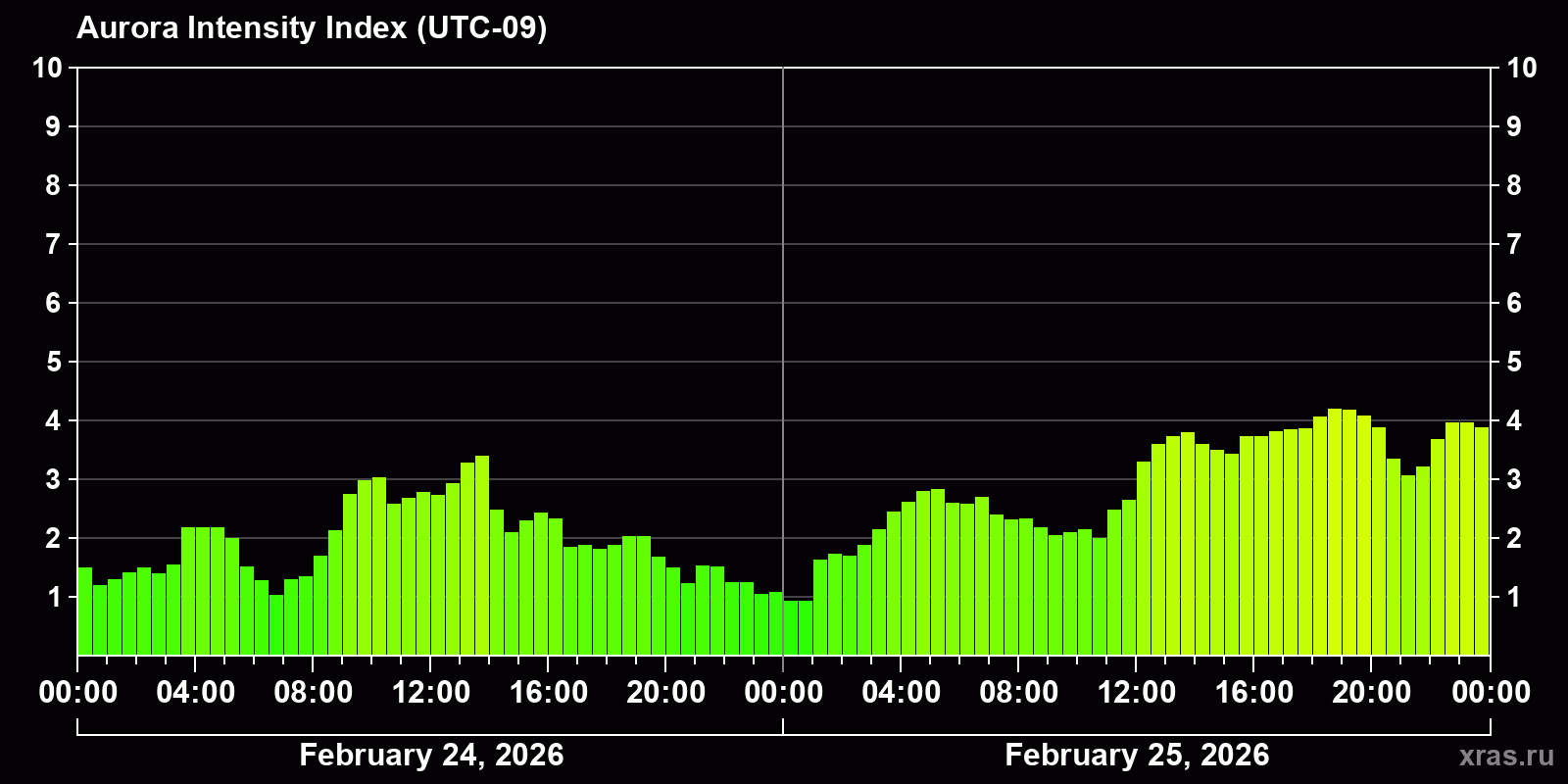 Polar auroras over the past 2 days