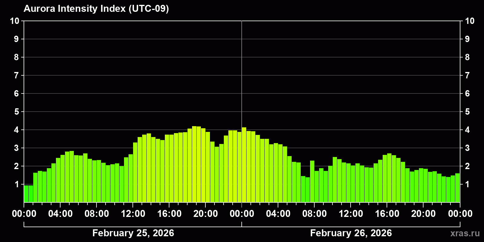 Polar auroras over the past 2 days