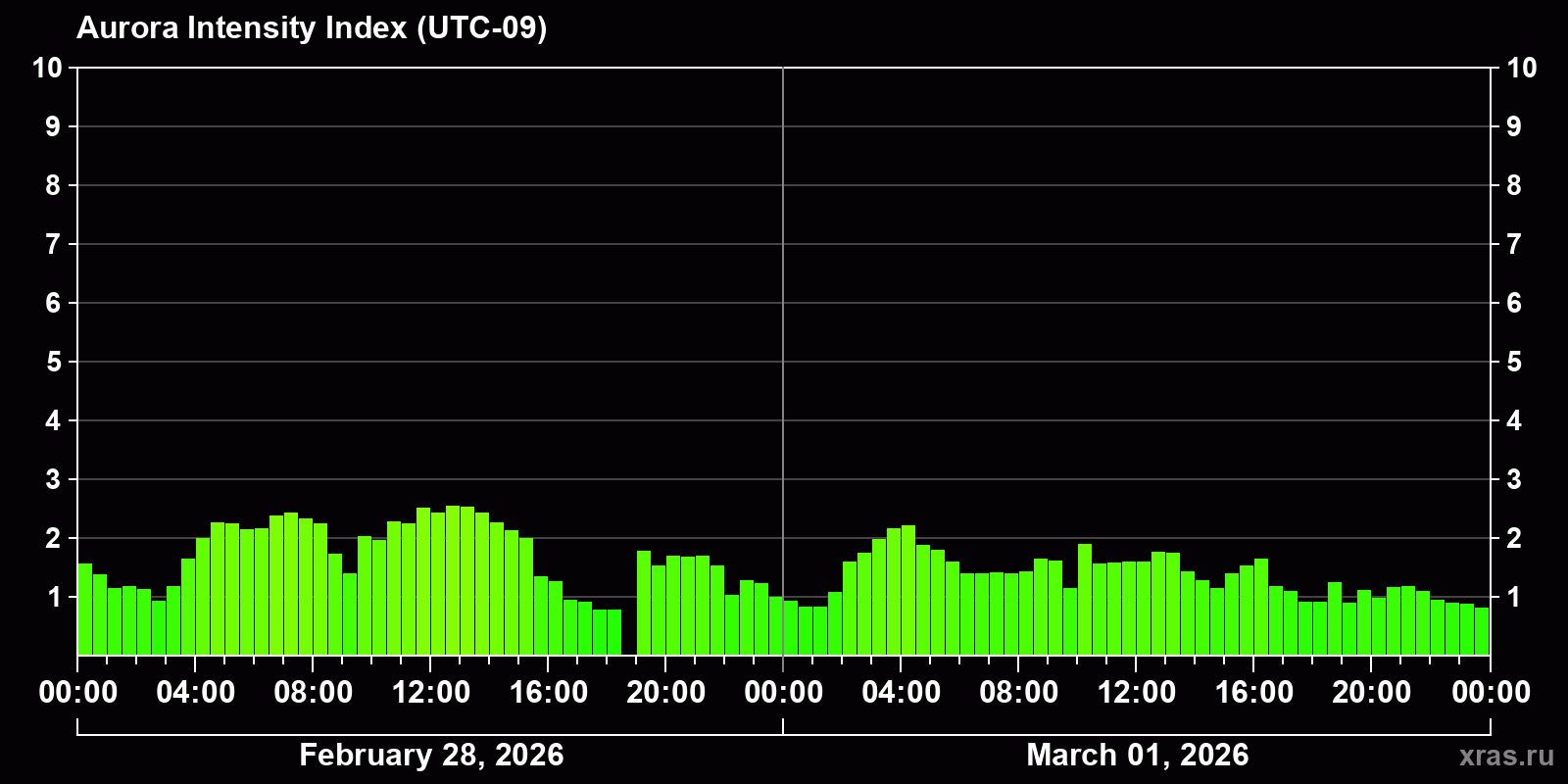 Polar auroras over the past 2 days