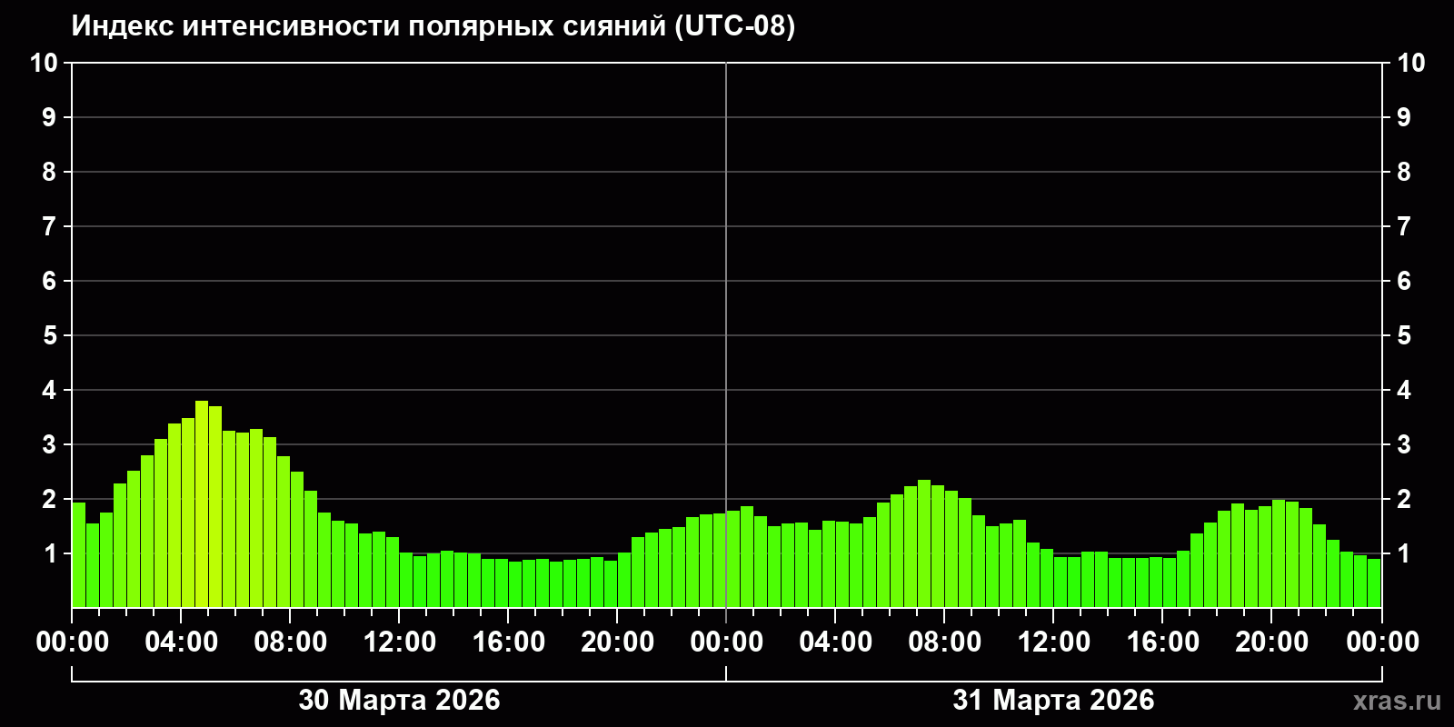 Полярные сияния за последние 2 суток