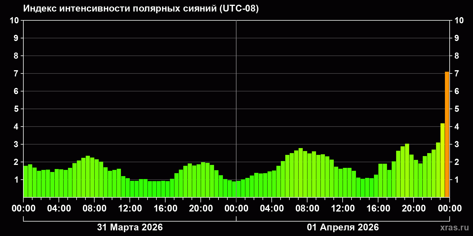 Полярные сияния за последние 2 суток