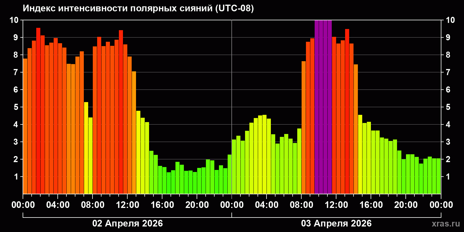 Полярные сияния за последние 2 суток